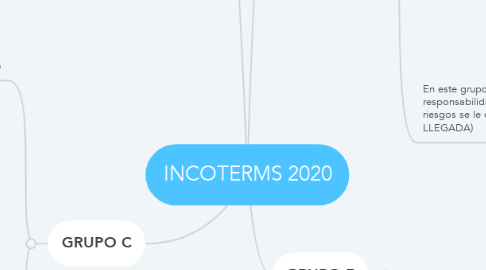 Mind Map: INCOTERMS 2020
