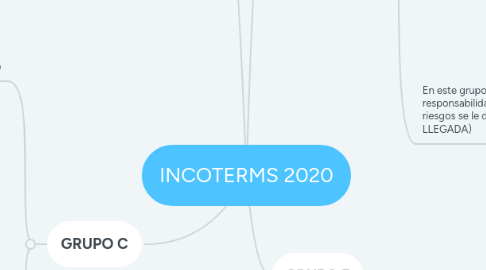 Mind Map: INCOTERMS 2020