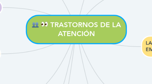 Mind Map: TRASTORNOS DE LA ATENCIÓN