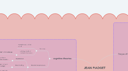 Mind Map: JEAN PIADGET
