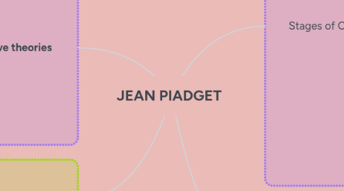 Mind Map: JEAN PIADGET