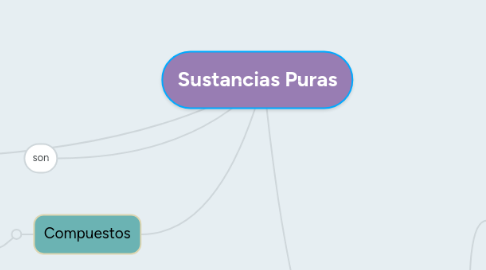 Mind Map: Sustancias Puras