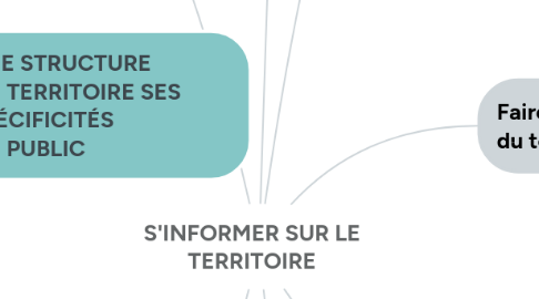 Mind Map: S'INFORMER SUR LE TERRITOIRE