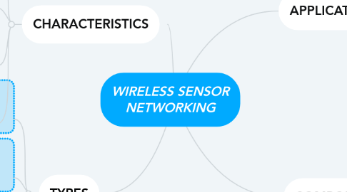 Mind Map: WIRELESS SENSOR NETWORKING