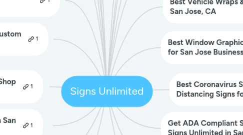 Mind Map: Signs Unlimited