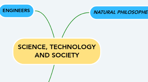 Mind Map: SCIENCE, TECHNOLOGY AND SOCIETY