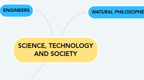 Mind Map: SCIENCE, TECHNOLOGY AND SOCIETY