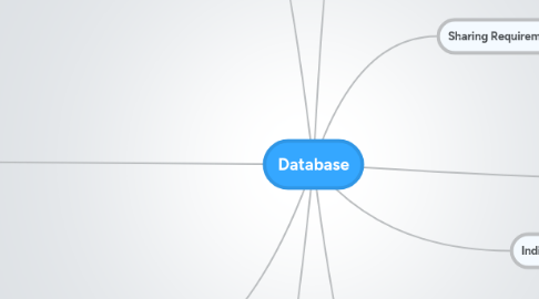 Mind Map: Database