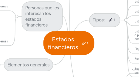 Mind Map: Estados financieros