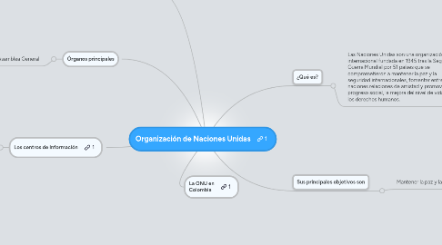 Mind Map: Organización de Naciones Unidas