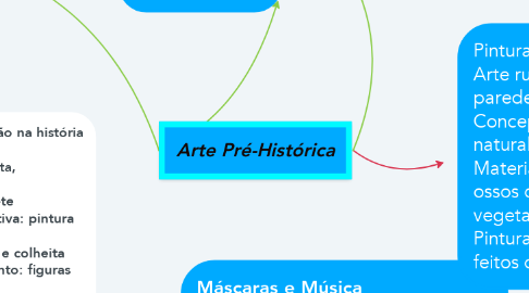 Mind Map: Arte Pré-Histórica