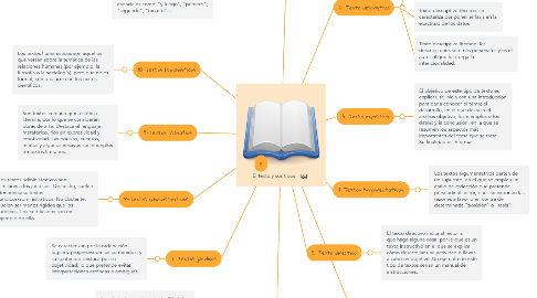 Mind Map: El texto y sus tipos