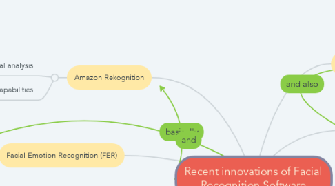 Mind Map: Recent innovations of Facial Recognition Software