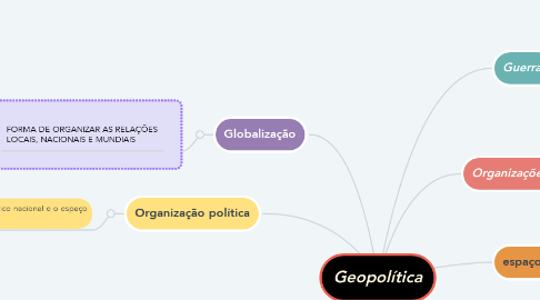 Mind Map: Geopolítica