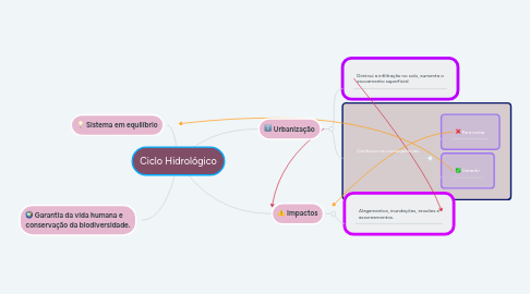 Mind Map: Ciclo Hidrológico