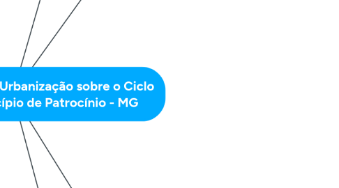 Mind Map: Artigo: Os Impactos da Urbanização sobre o Ciclo Hidrológico no Município de Patrocínio - MG