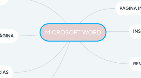 Mind Map: MICROSOFT WORD