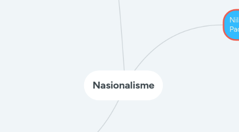 Mind Map: Nasionalisme