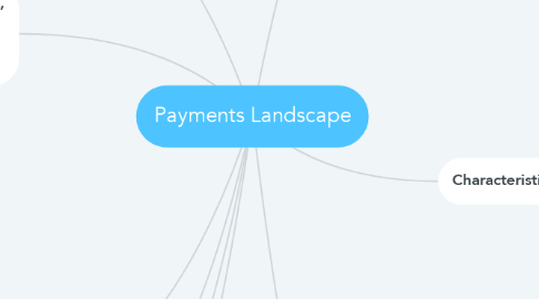 Mind Map: Payments Landscape