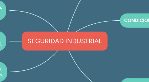 Mind Map: SEGURIDAD INDUSTRIAL