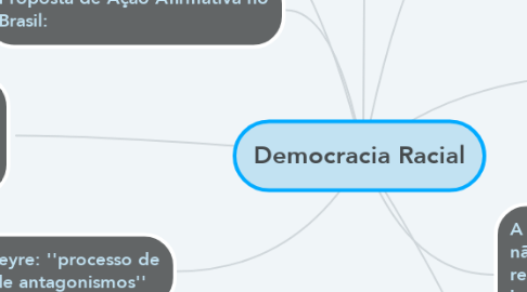 Mind Map: Democracia Racial