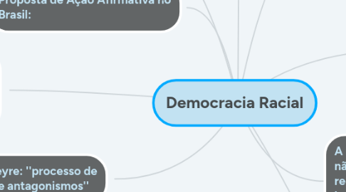 Mind Map: Democracia Racial