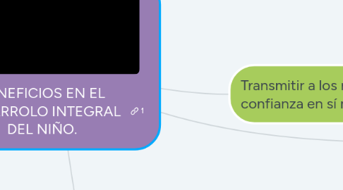 Mind Map: BENEFICIOS EN EL DESARROLO INTEGRAL DEL NIÑO.