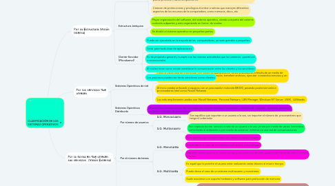 Mind Map: Metodológicas para desarrollar una clase práctica colaborativa y cooperativa