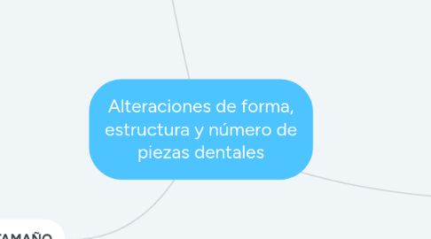 Mind Map: Alteraciones de forma, estructura y número de piezas dentales