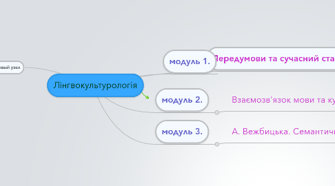 Mind Map: Лінгвокультурологія