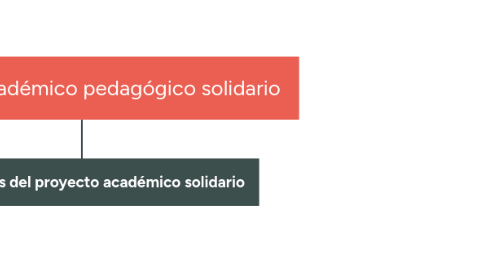 Mind Map: proyectó académico pedagógico solidario