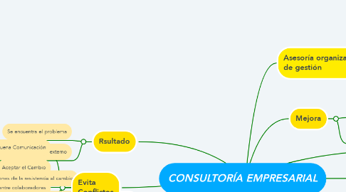 Mind Map: CONSULTORÍA EMPRESARIAL