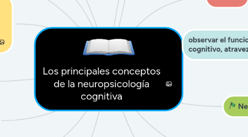 Mind Map: Los principales conceptos de la neuropsicología cognitiva