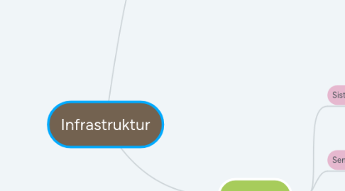 Mind Map: Infrastruktur