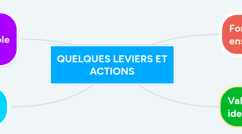 Mind Map: QUELQUES LEVIERS ET ACTIONS