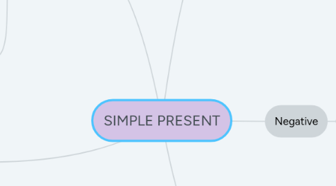 Mind Map: SIMPLE PRESENT