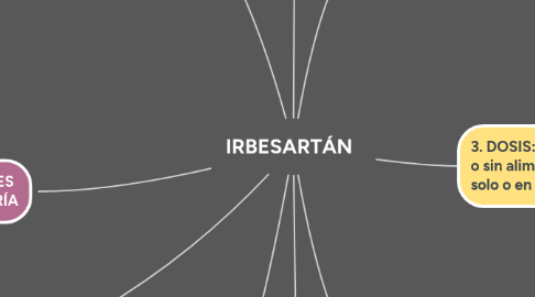 Mind Map: IRBESARTÁN