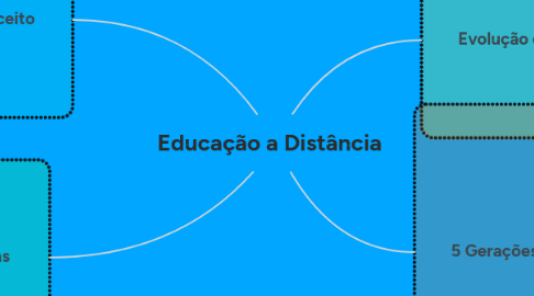 Mind Map: Educação a Distância