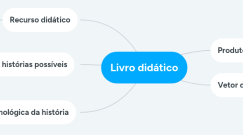 Mind Map: Livro didático