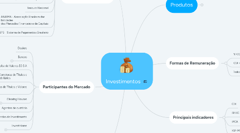 Mind Map: Investimentos