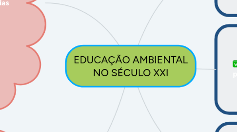 Mind Map: EDUCAÇÃO AMBIENTAL NO SÉCULO XXI