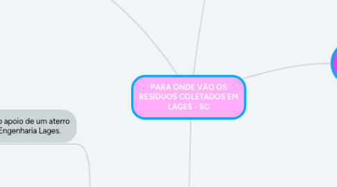 Mind Map: PARA ONDE VÃO OS RESÍDUOS COLETADOS EM LAGES - SC