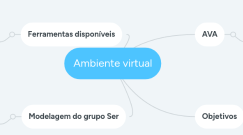 Mind Map: Ambiente virtual