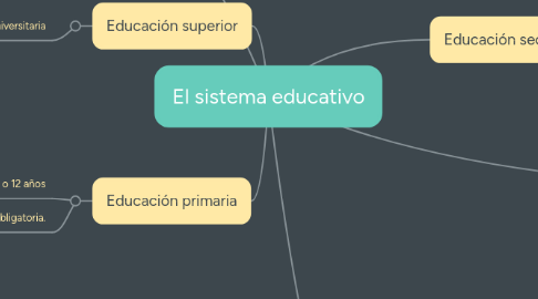 Mind Map: El sistema educativo