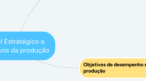 Mind Map: Papel Estratégico e objetivos da produção