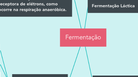 Mind Map: Fermentação