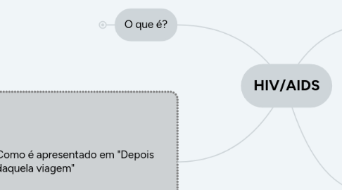 Mind Map: HIV/AIDS