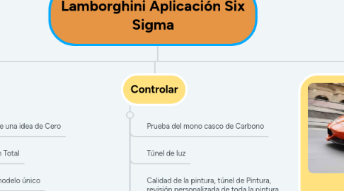 Mind Map: Lamborghini Aplicación Six Sigma