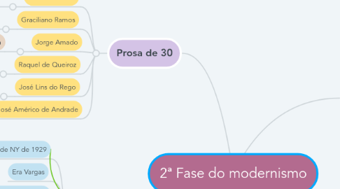 Mind Map: 2ª Fase do modernismo