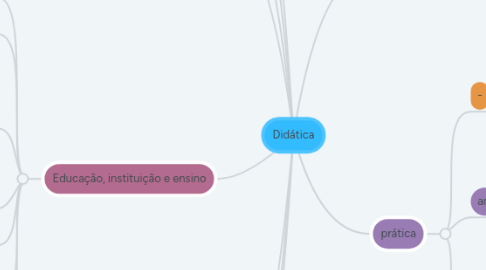 Mind Map: Didática